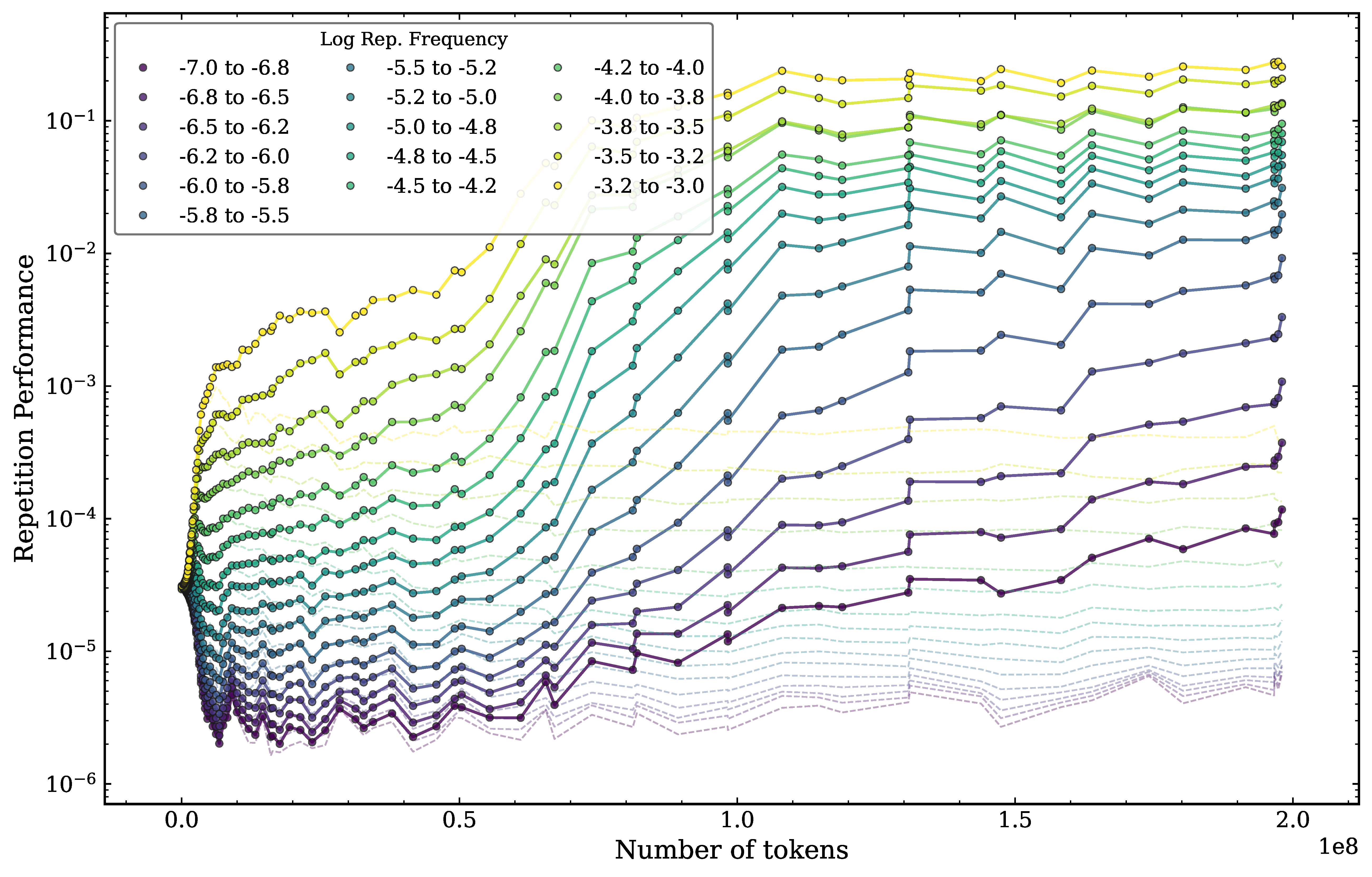 Induction probabilities as a function of training tokens binned by the frequency with which the token appears in repeated sequences in the training data.