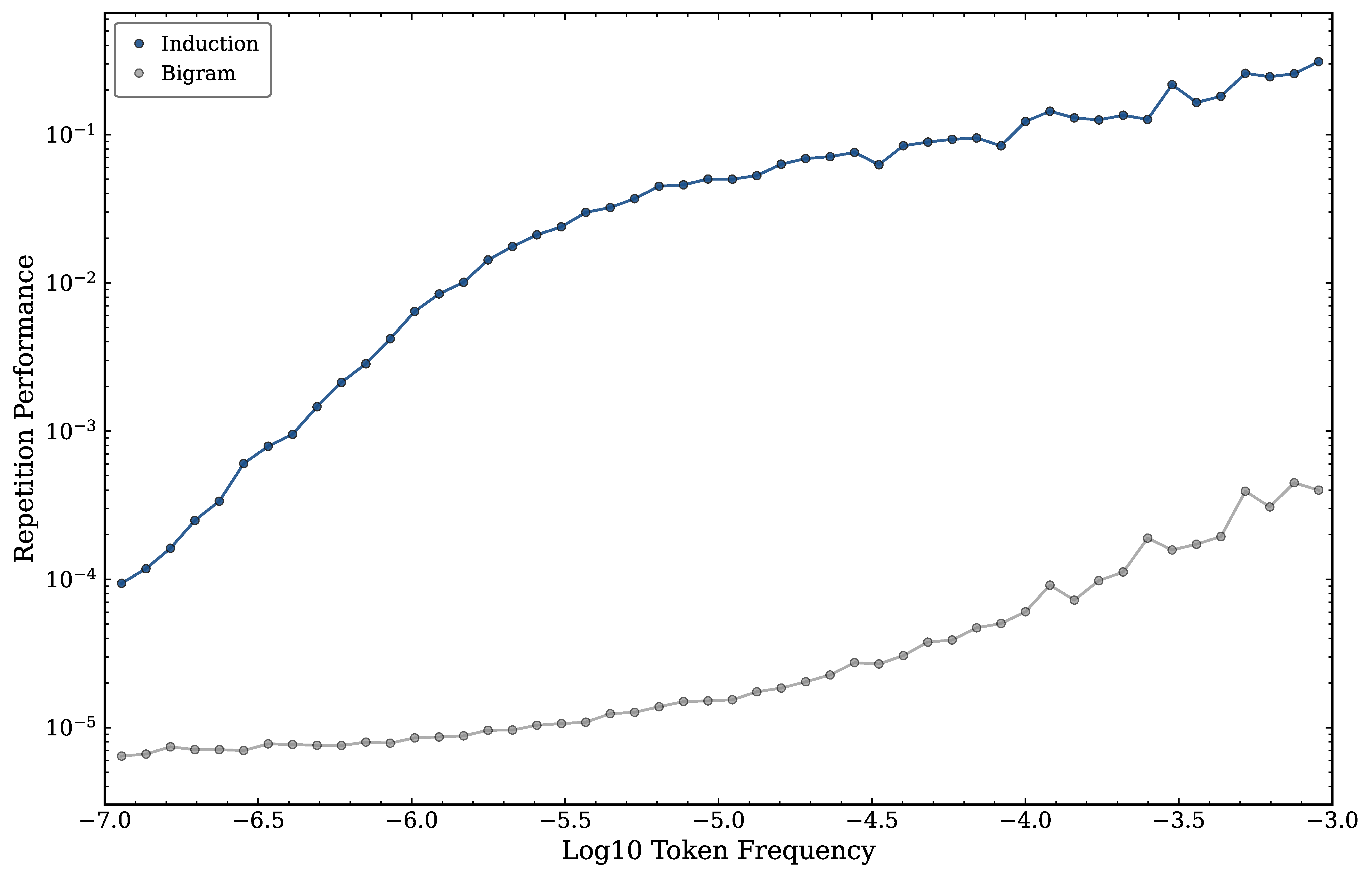 Induction probabilities vs repeated token frequency for the last checkpoint in training.