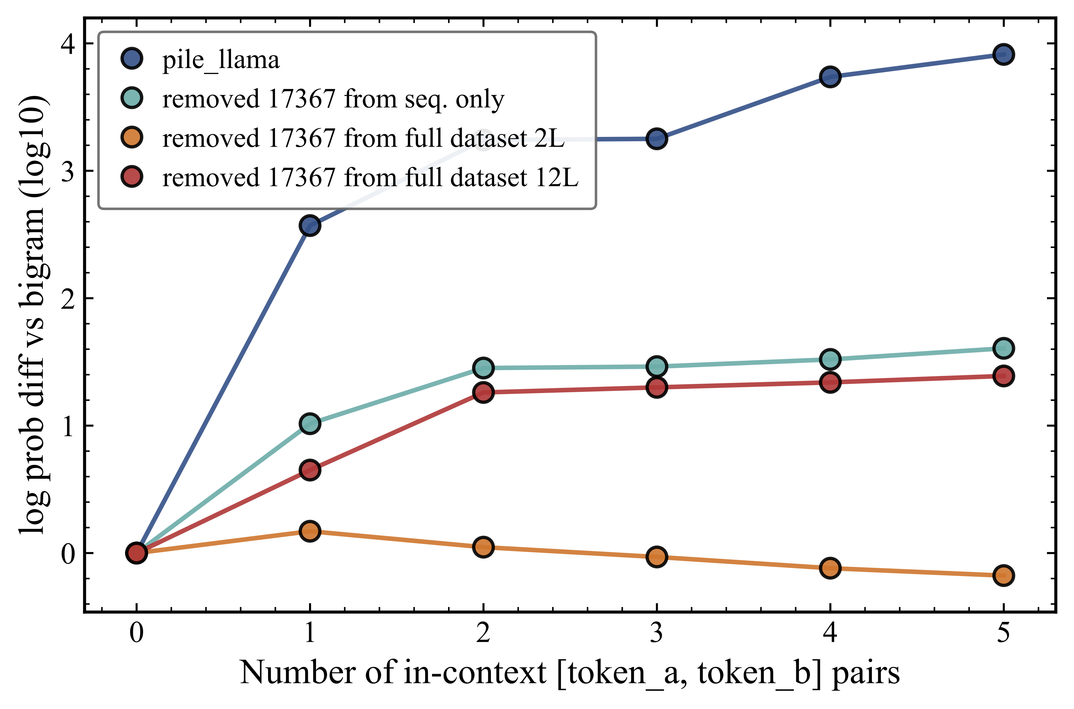 Difference between induction and bigram probability as a function of the number of repetitions of sequence of tokens A and B, where token B has ID 17367.