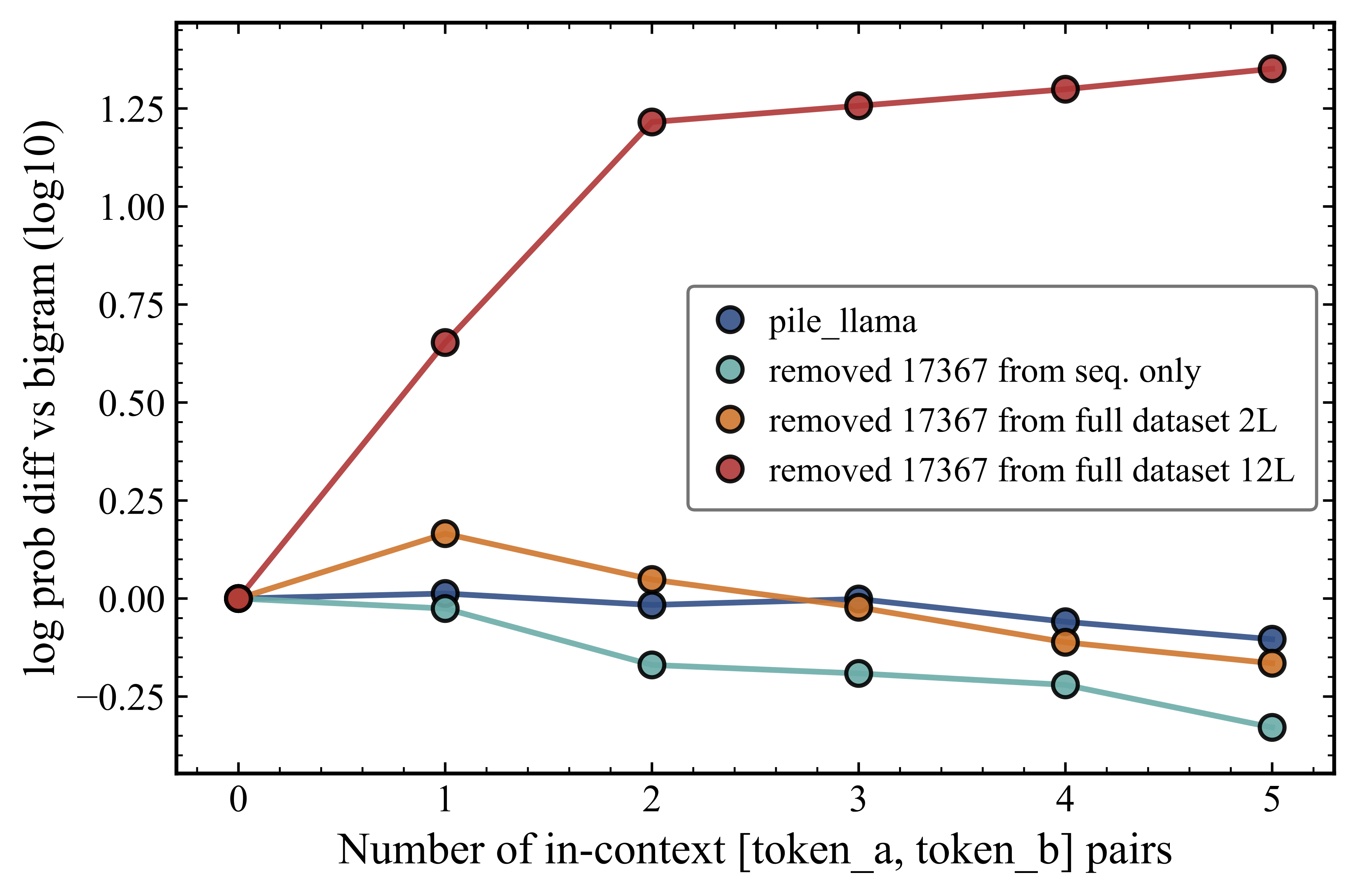 Same as Figure 5 but for the probability of an unrelated token C (ID 17267) after token A.