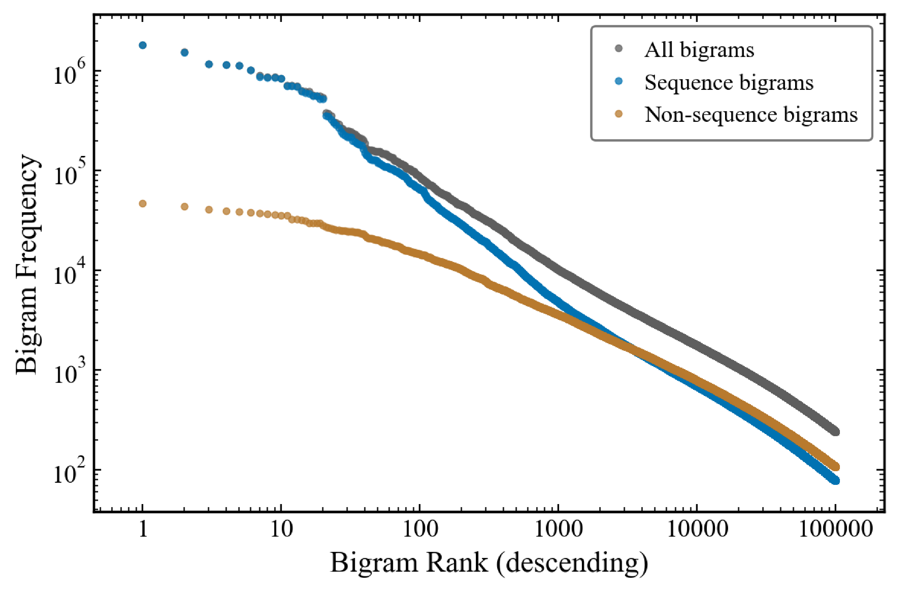 Bigram frequencies for bigrams in repeated sequences vs those not in repeated sequences, as a function of descending bigram rank.