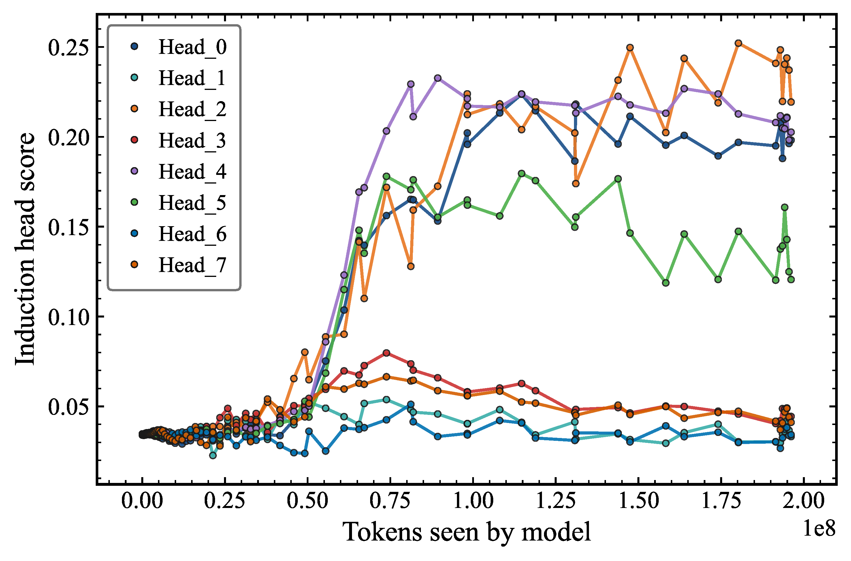 Induction head scores for layer 1 over training.
