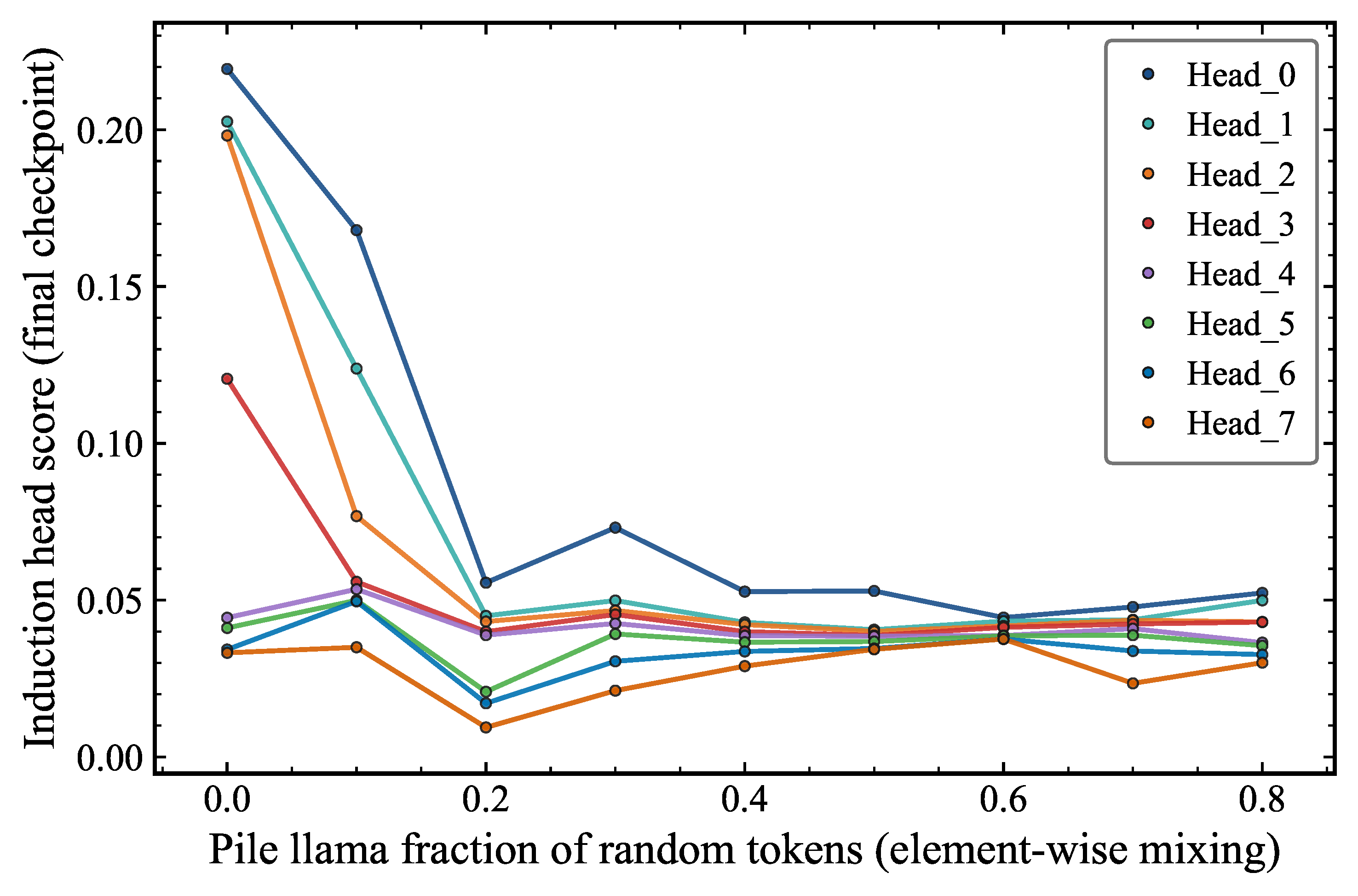 Ranked induction head scores as a function of the fraction of random tokens in the training data.