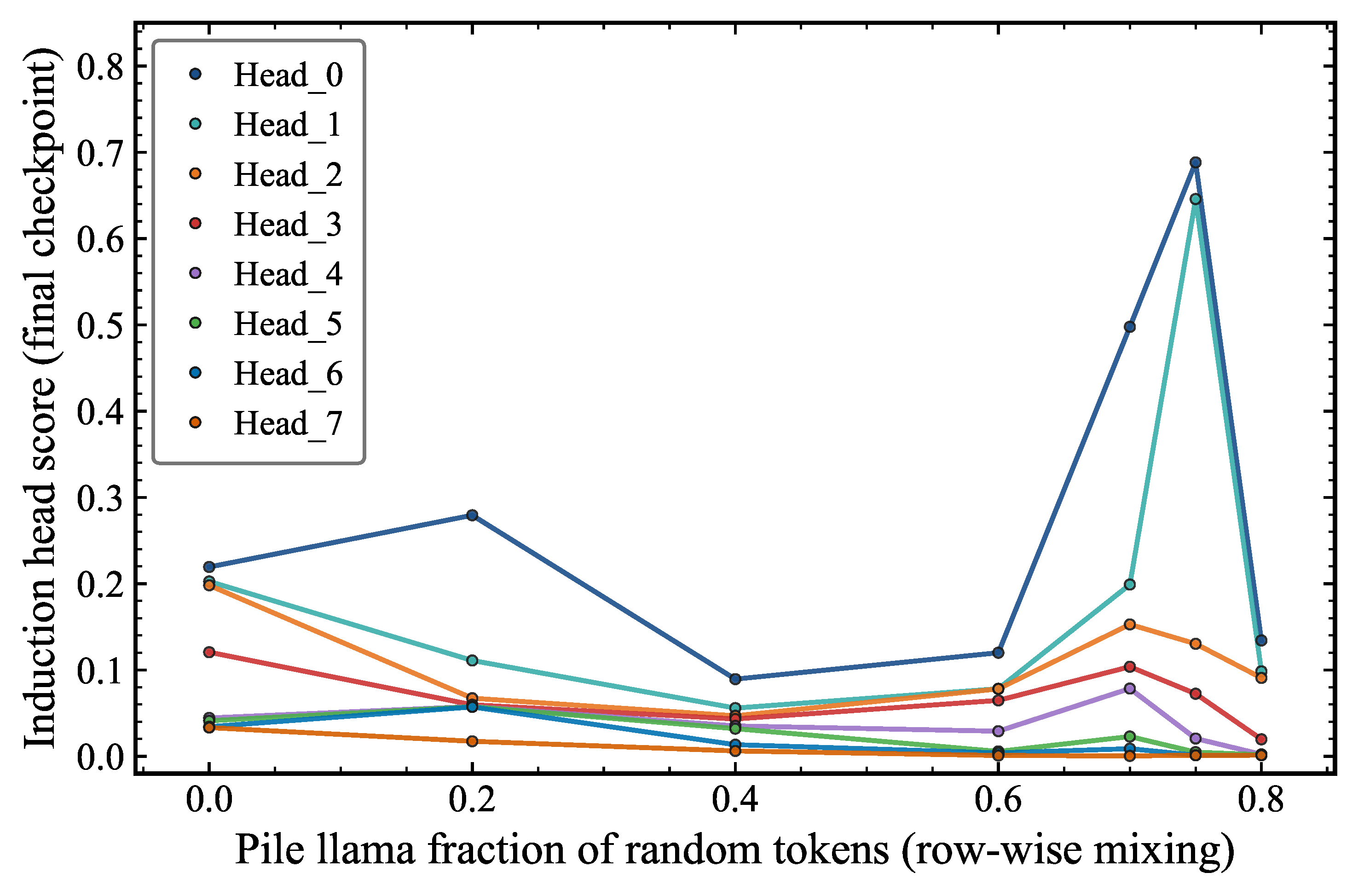 Ranked induction head scores as a function of the fraction of random token rows, with row-wise mixing.