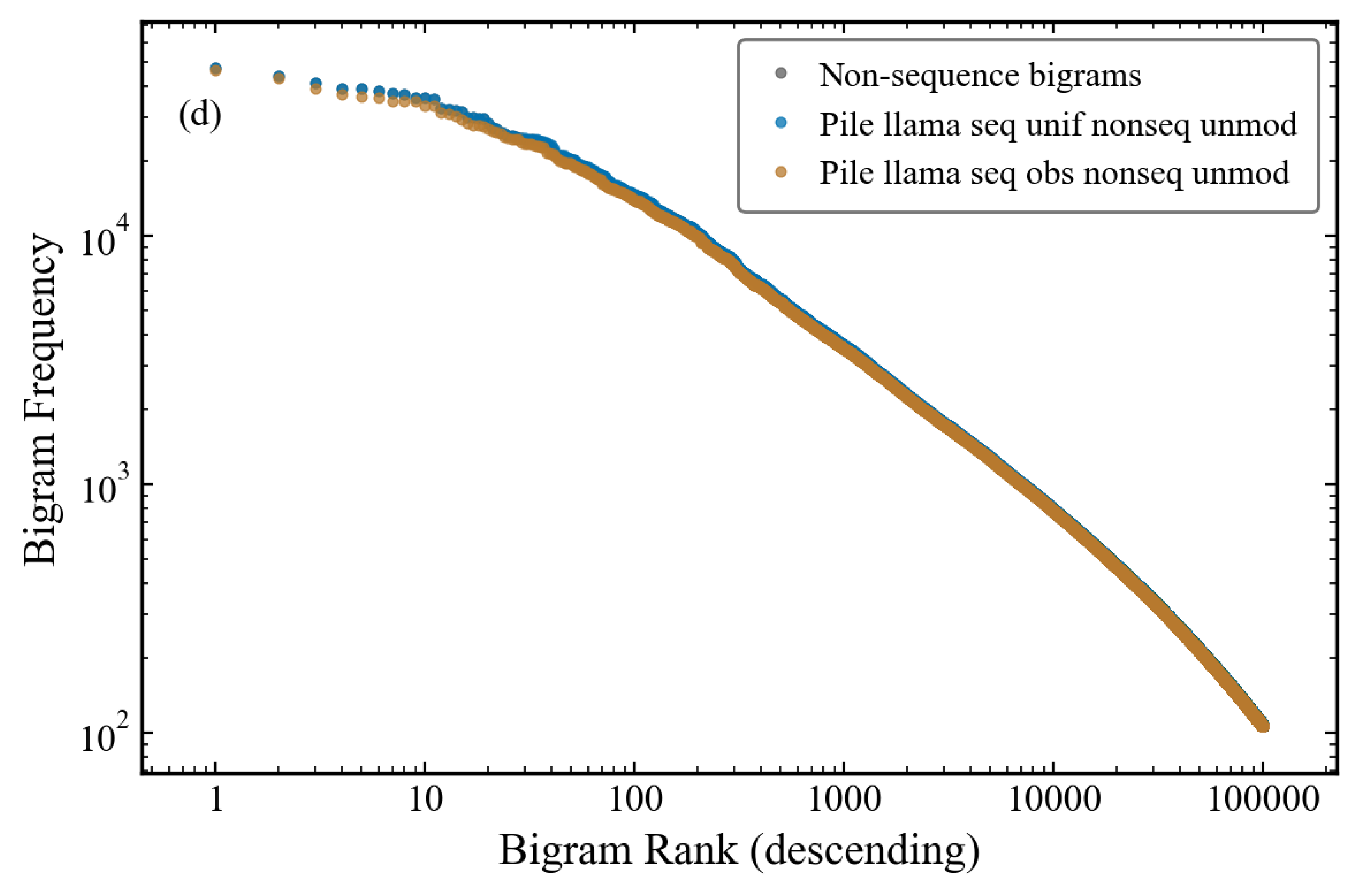 Bigram frequency distribution as a function of descending bigram rank in non-sequences.