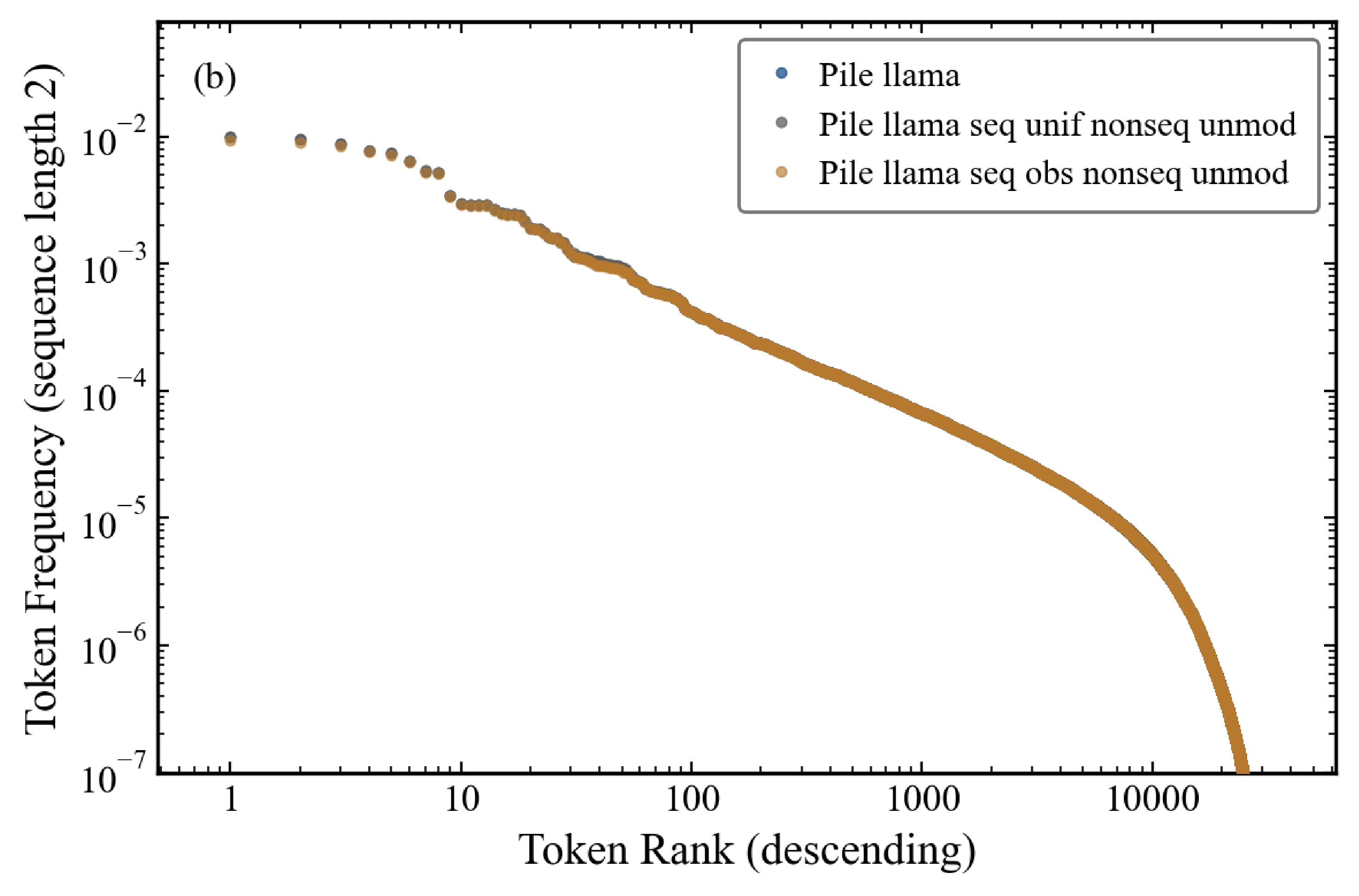Frequency distribution of tokens as a function of descending frequency rank in non-sequences.