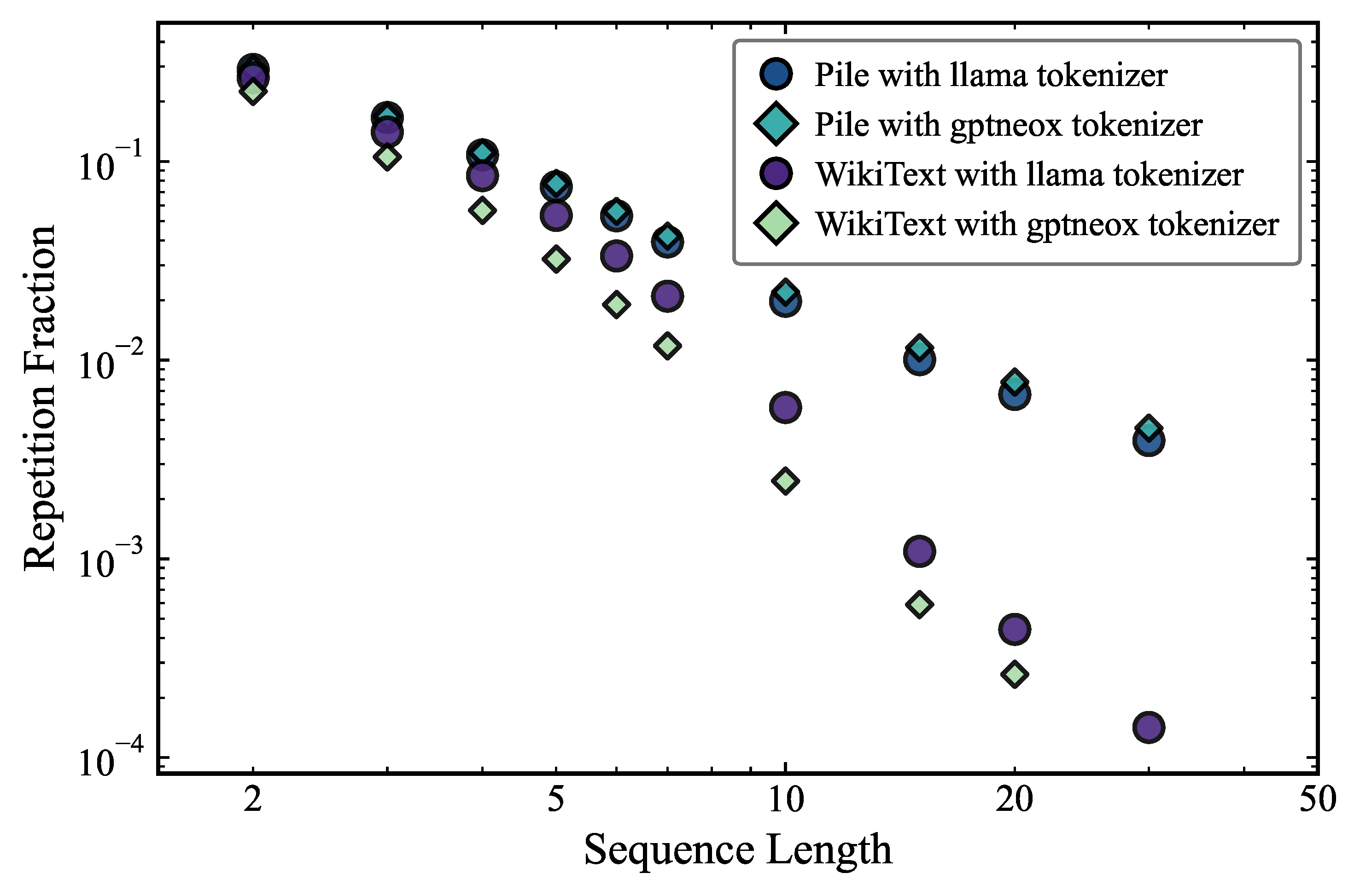 Fraction of repeated sequences of tokens as a function of sequence length for the Pile and Wikitext datasets under different tokenizers.