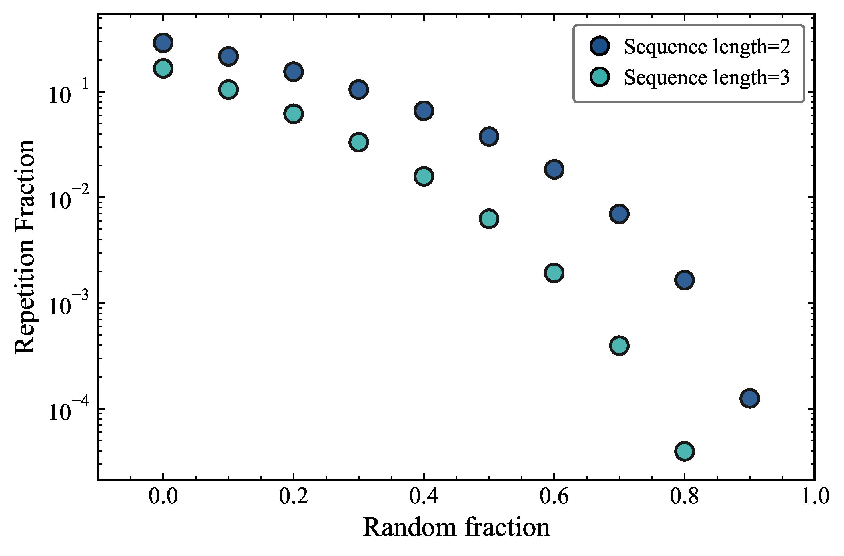 Repetition fraction as a function of fraction of random tokens added to the original pile_llama for sequence length 2 and 3.
