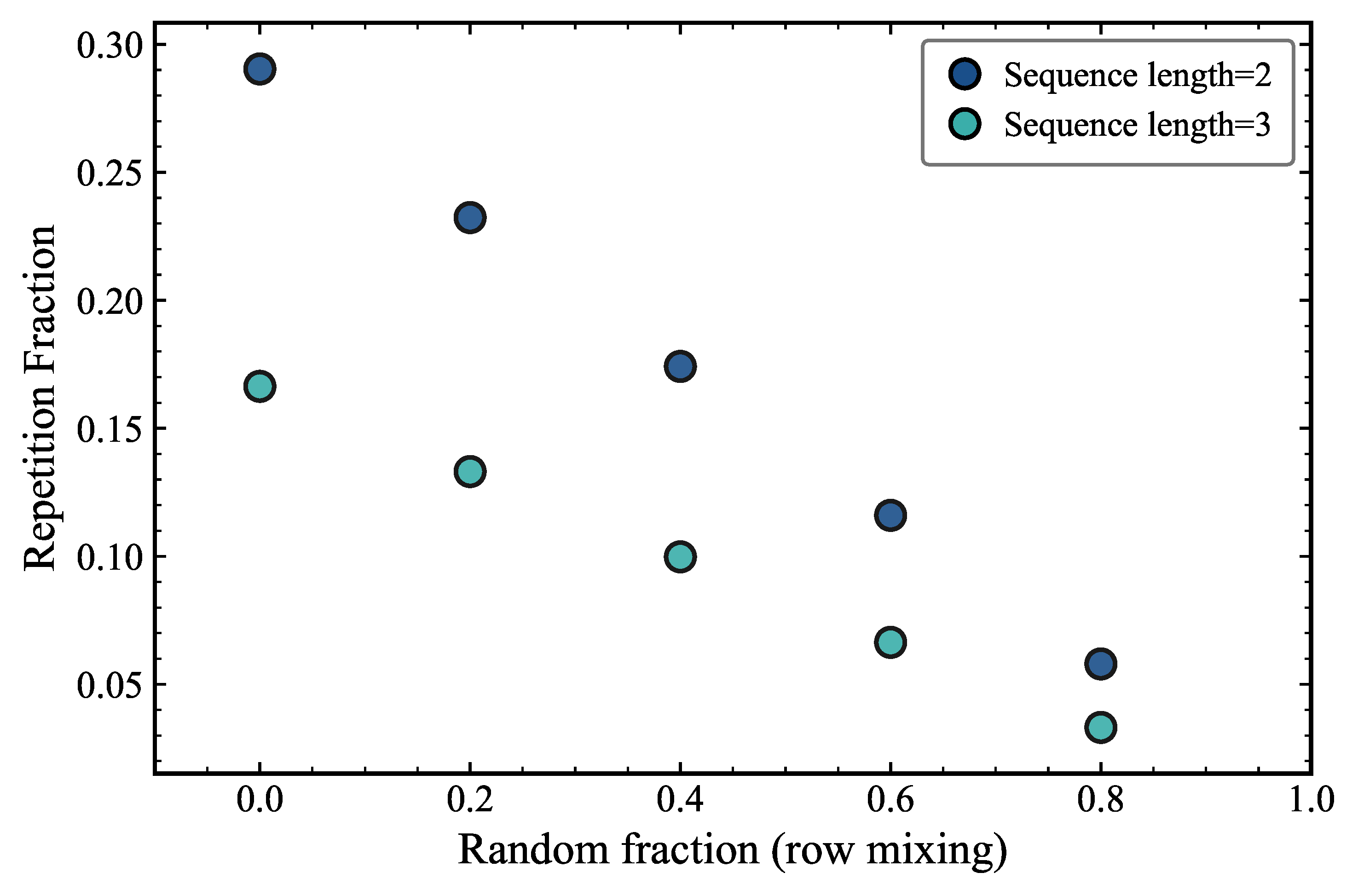 Repetition fraction as a function of fraction of random rows of tokens added to the original pile_llama for sequence length 2 and 3.
