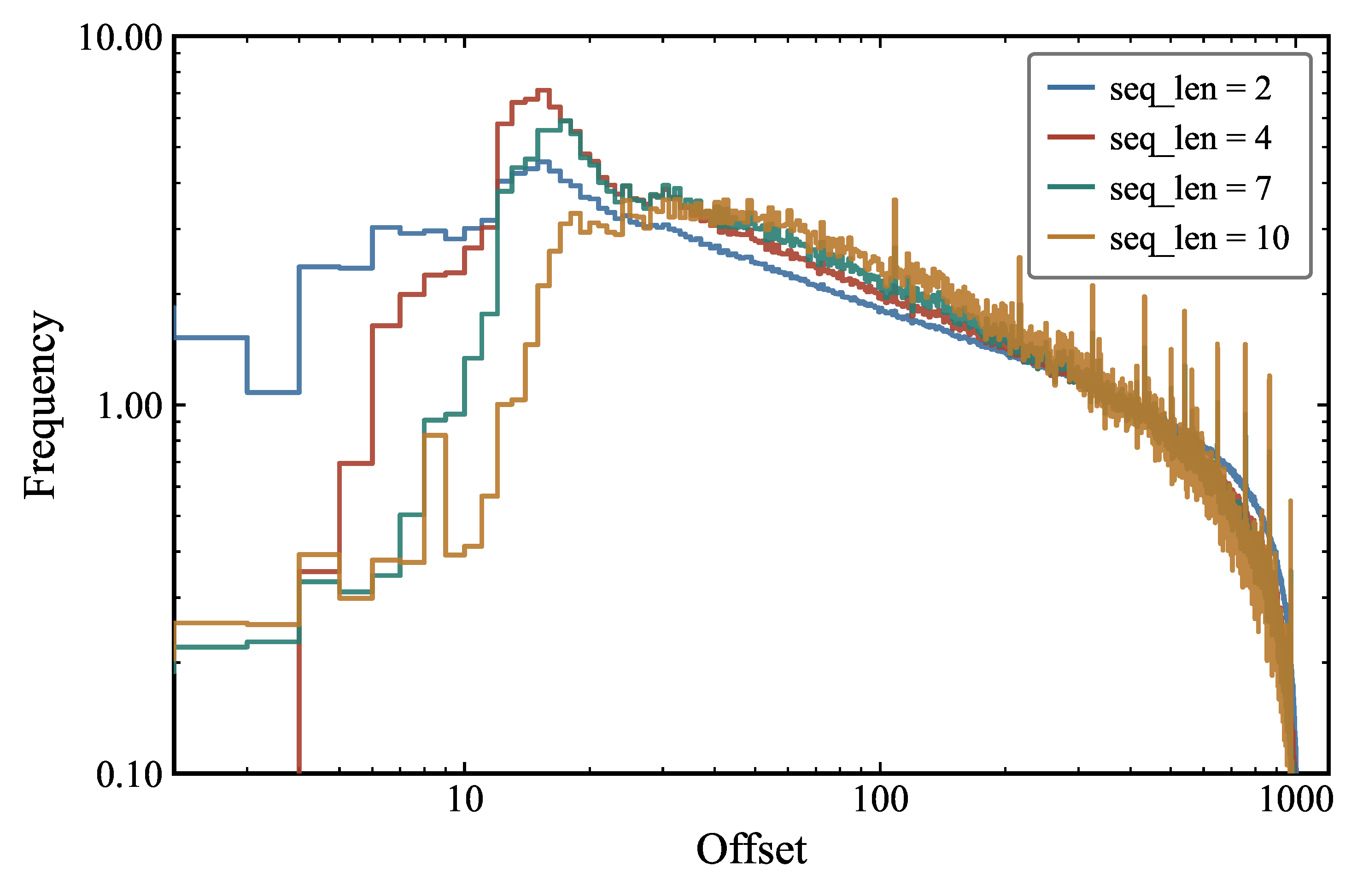 Distribution of offsets for repeated sequences of different lengths in the Pile + Llama 2 dataset.