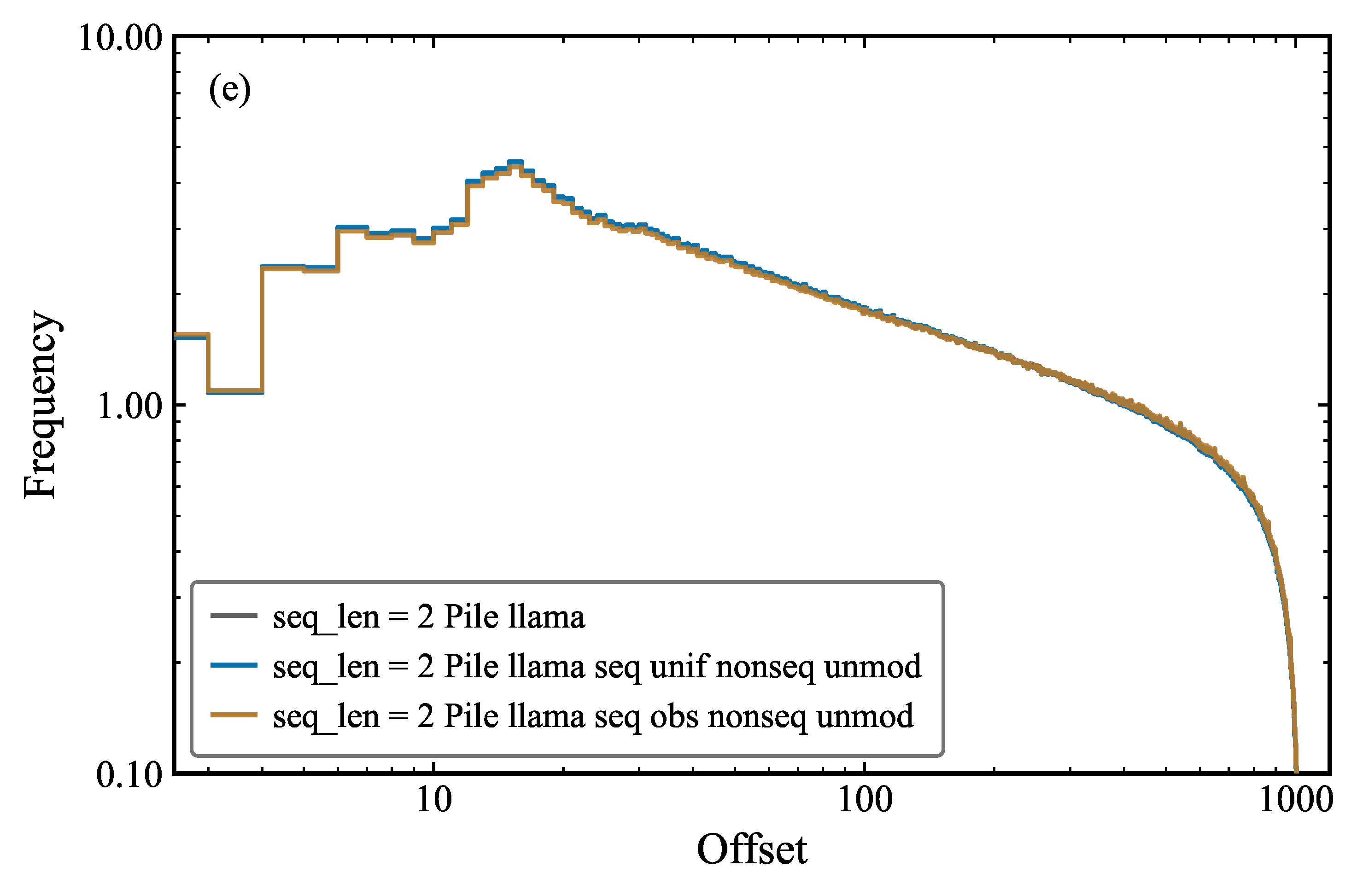 Frequency of repetitions as a function of repetition offset.
