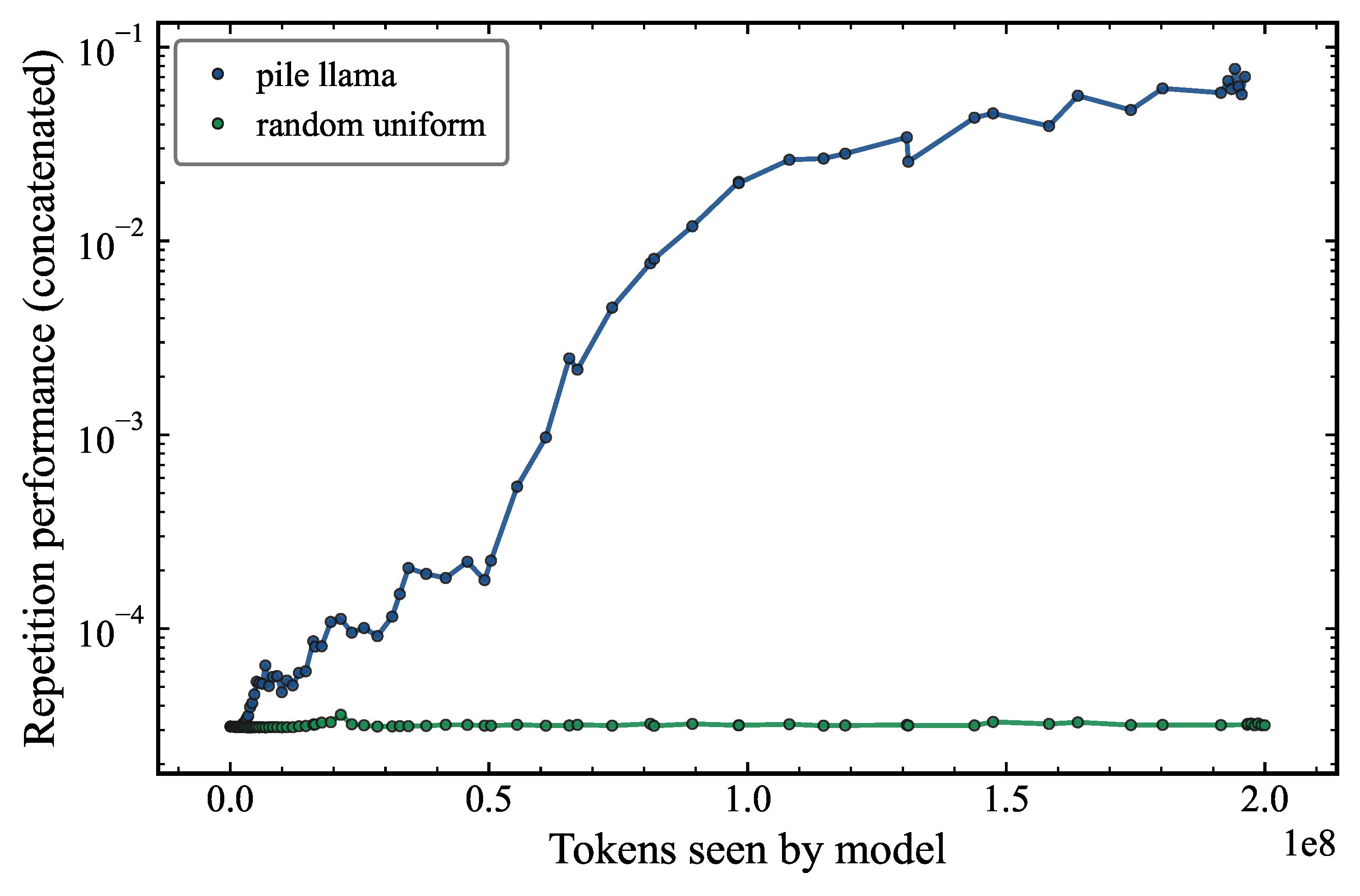 Repetition performance vs tokens seen during training for the Pile model (blue) and a uniform-random baseline (green).