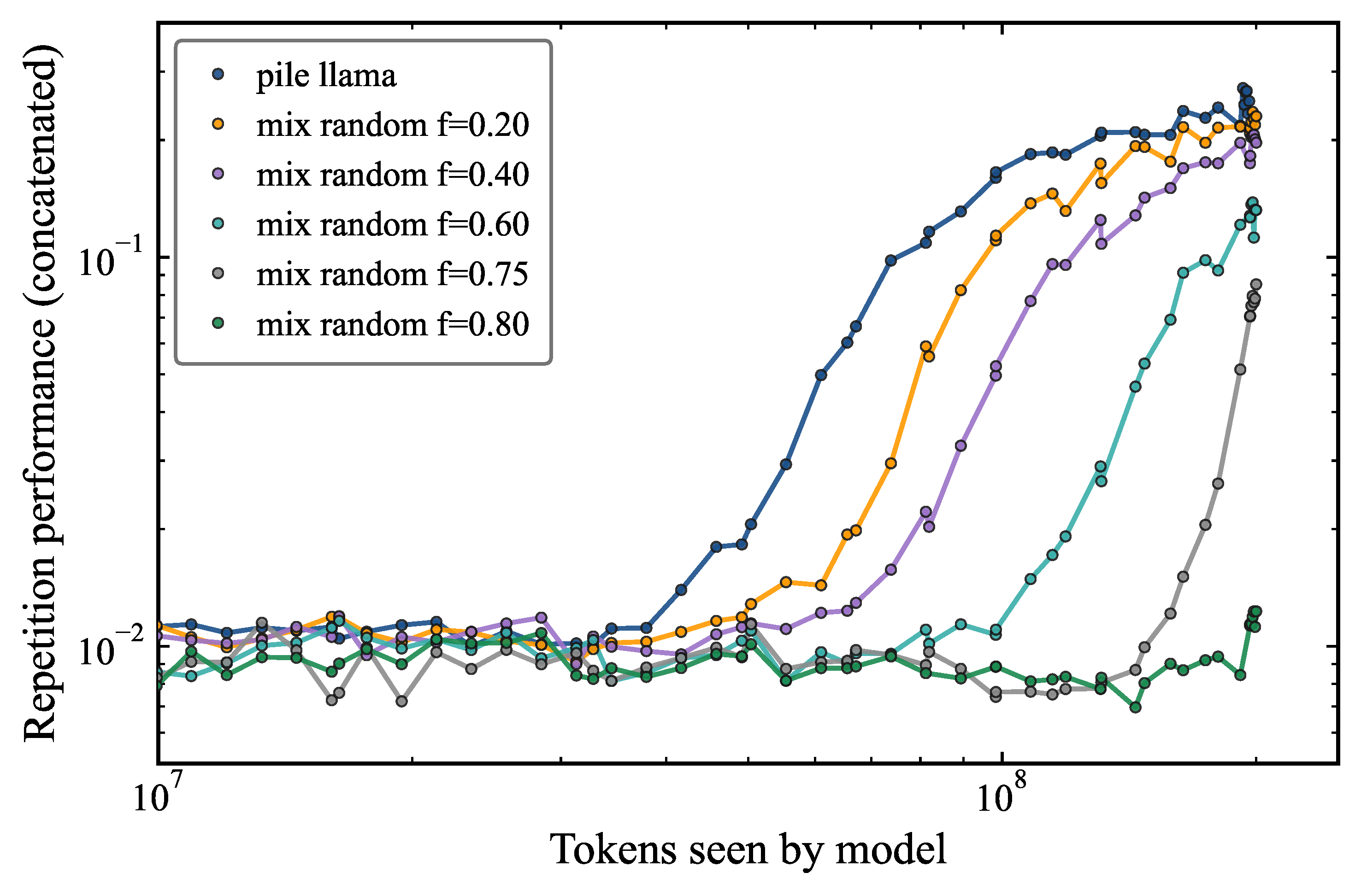 Repetition performance as a function of the number of tokens seen by the model during training, for different fractions of random tokens added row-wise to pile_llama using the observed token frequency distribution as sequence generator.