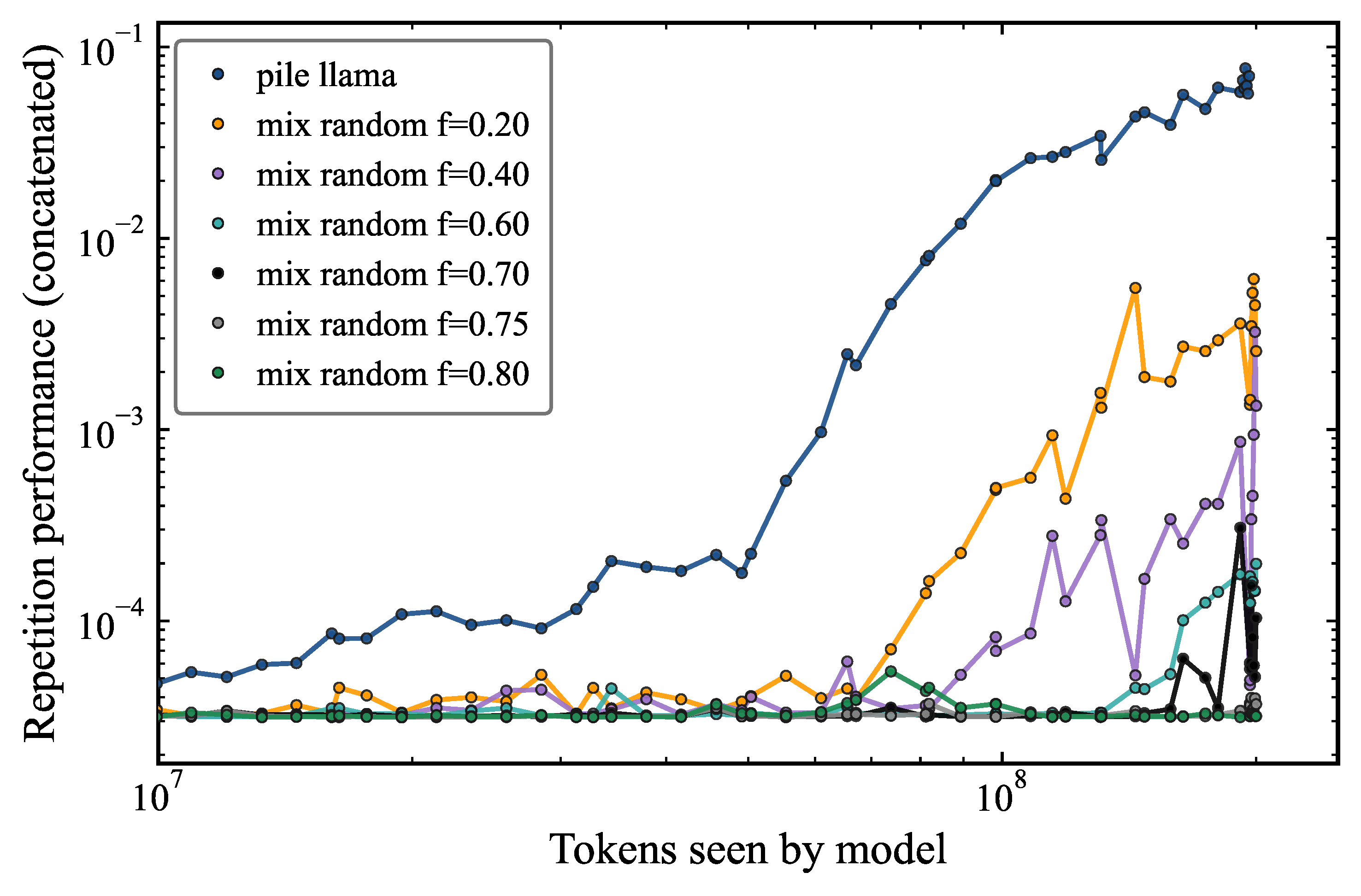 Repetition performance as a function of the number of tokens seen by the model during training, for different fractions of random rows of tokens added row-wise to pile_llama.