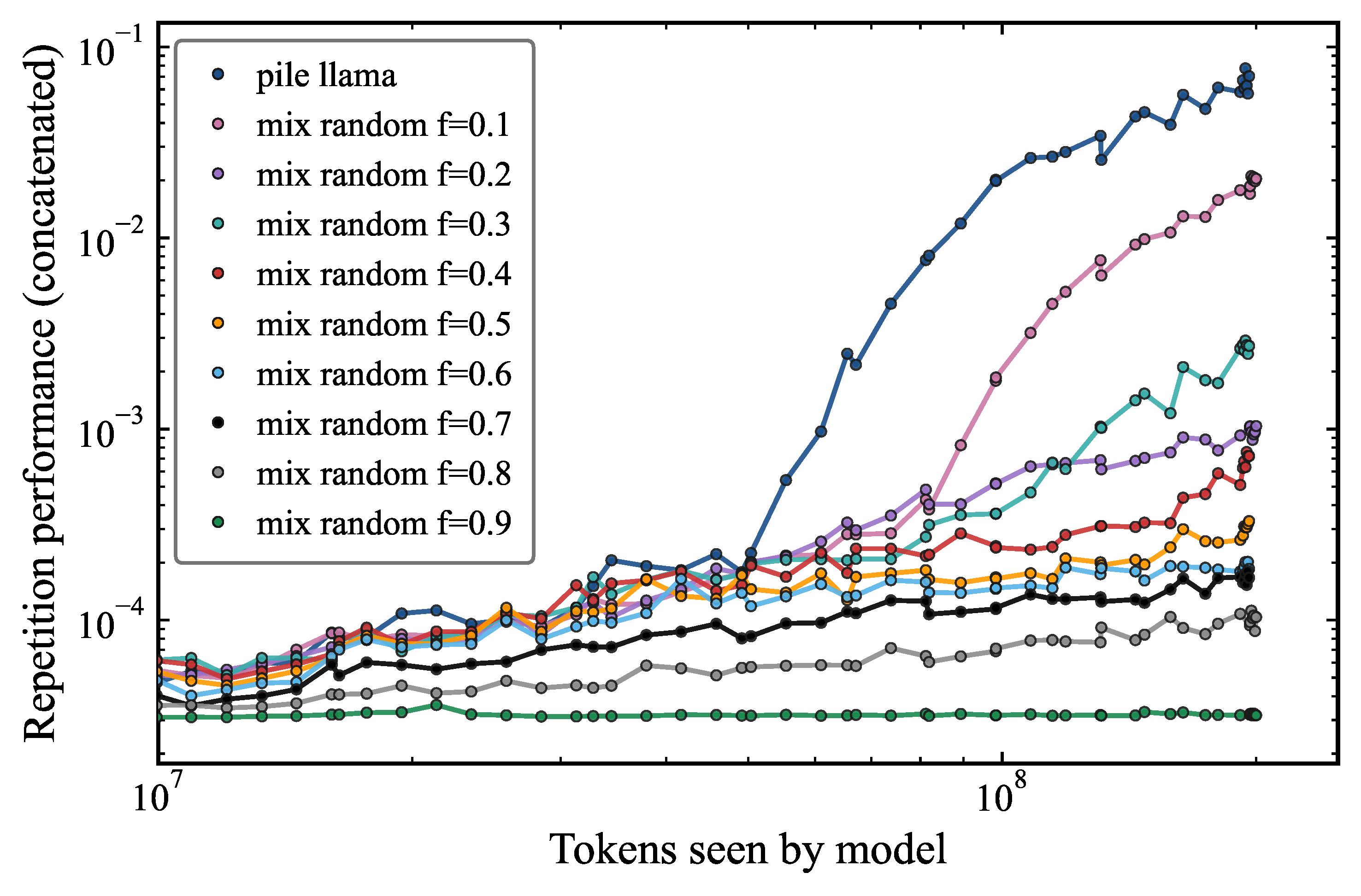 Repetition performance as a function of the number of tokens seen by the model during training, for different fractions of random tokens added element-wise to pile_llama.