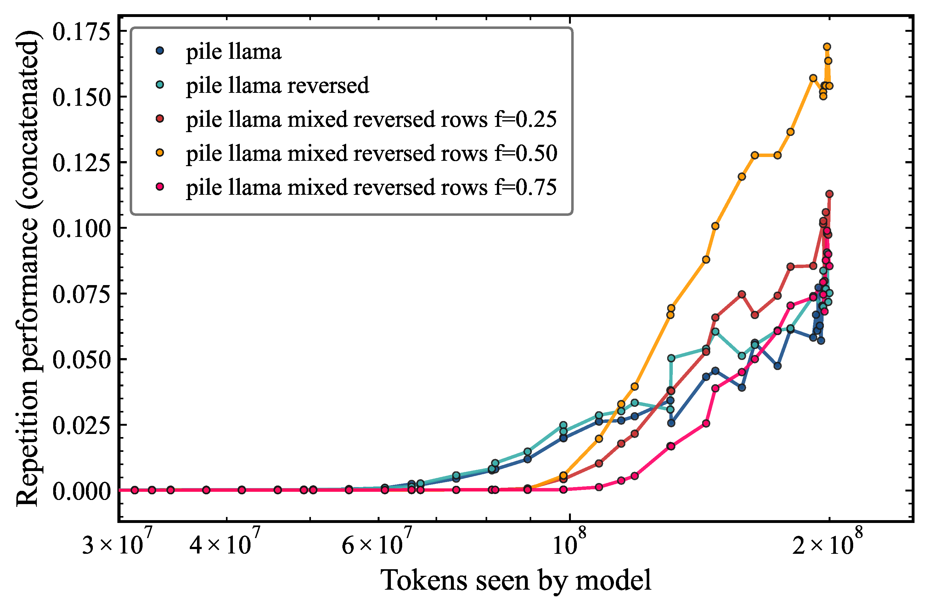 Evolution of repetition performance for random concatenated sequences of 8 tokens as a function of the number of tokens seen by the model, for original, reversed, and mixed datasets.