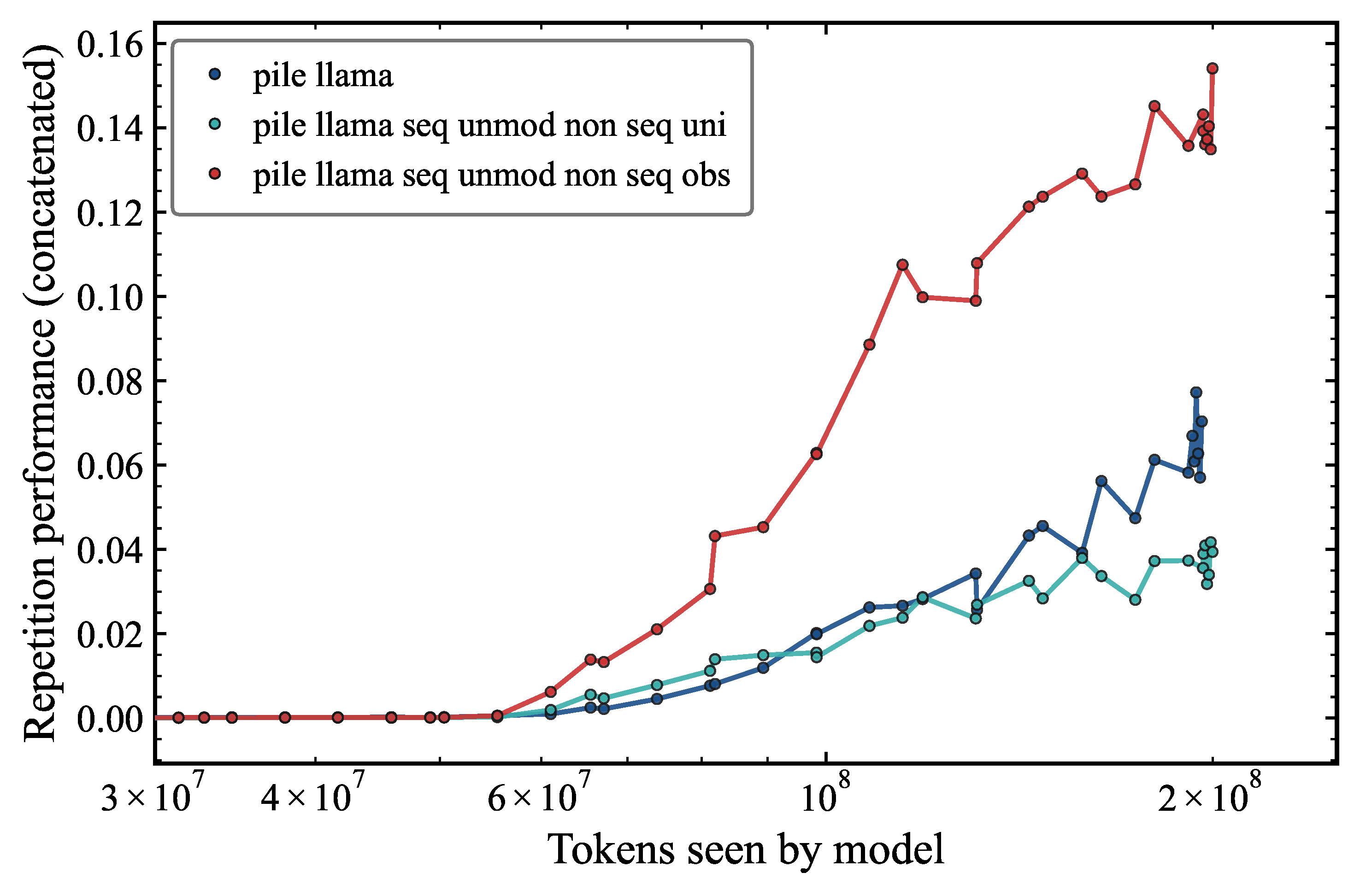 Repetition performance for the original pile_llama model, pile_llama with non-sequence tokens replaced by uniform random draws, and pile_llama with non-sequence tokens replaced by observed-frequency draws.