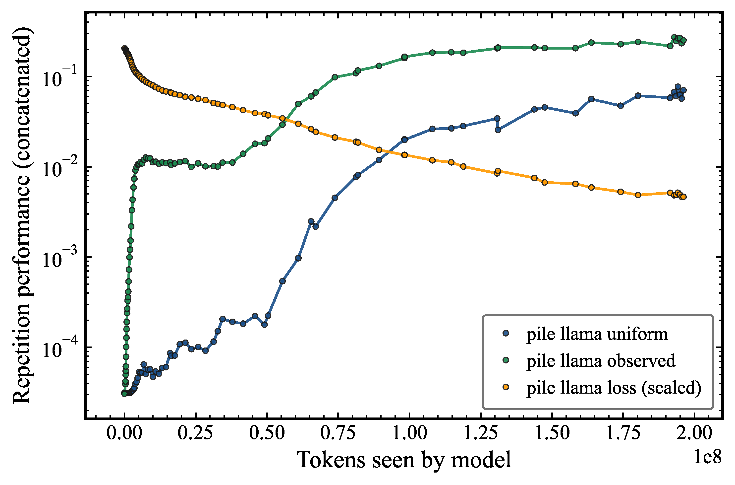 Repetition performance for the original pile_llama model with sequences sampled with a uniform random generator and sampled from the observed token frequency distribution.