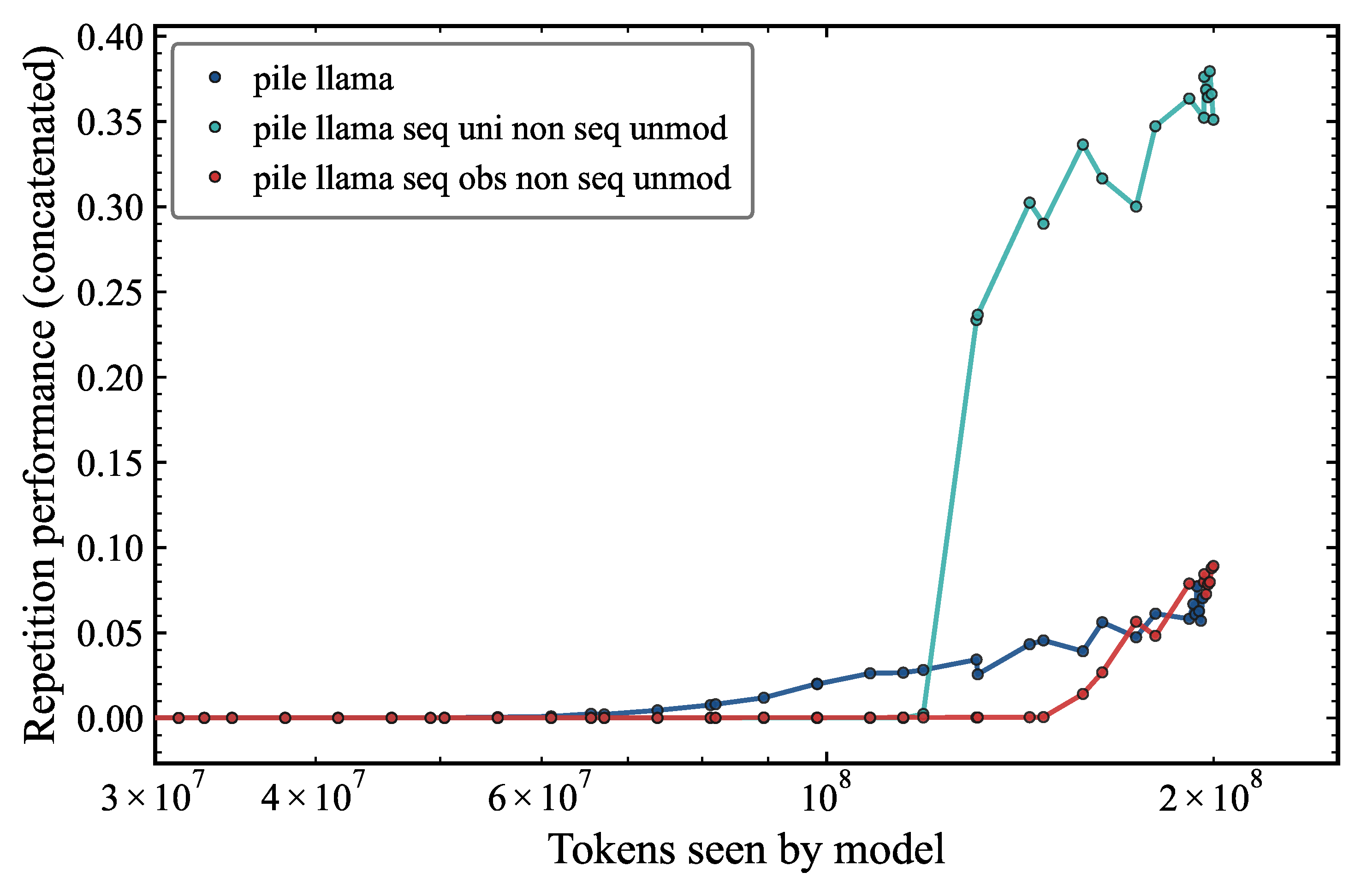 Repetition performance over training for the original pile_llama model, the model with sequence tokens replaced by uniform random draws, and the model with sequence tokens replaced by observed-frequency draws.