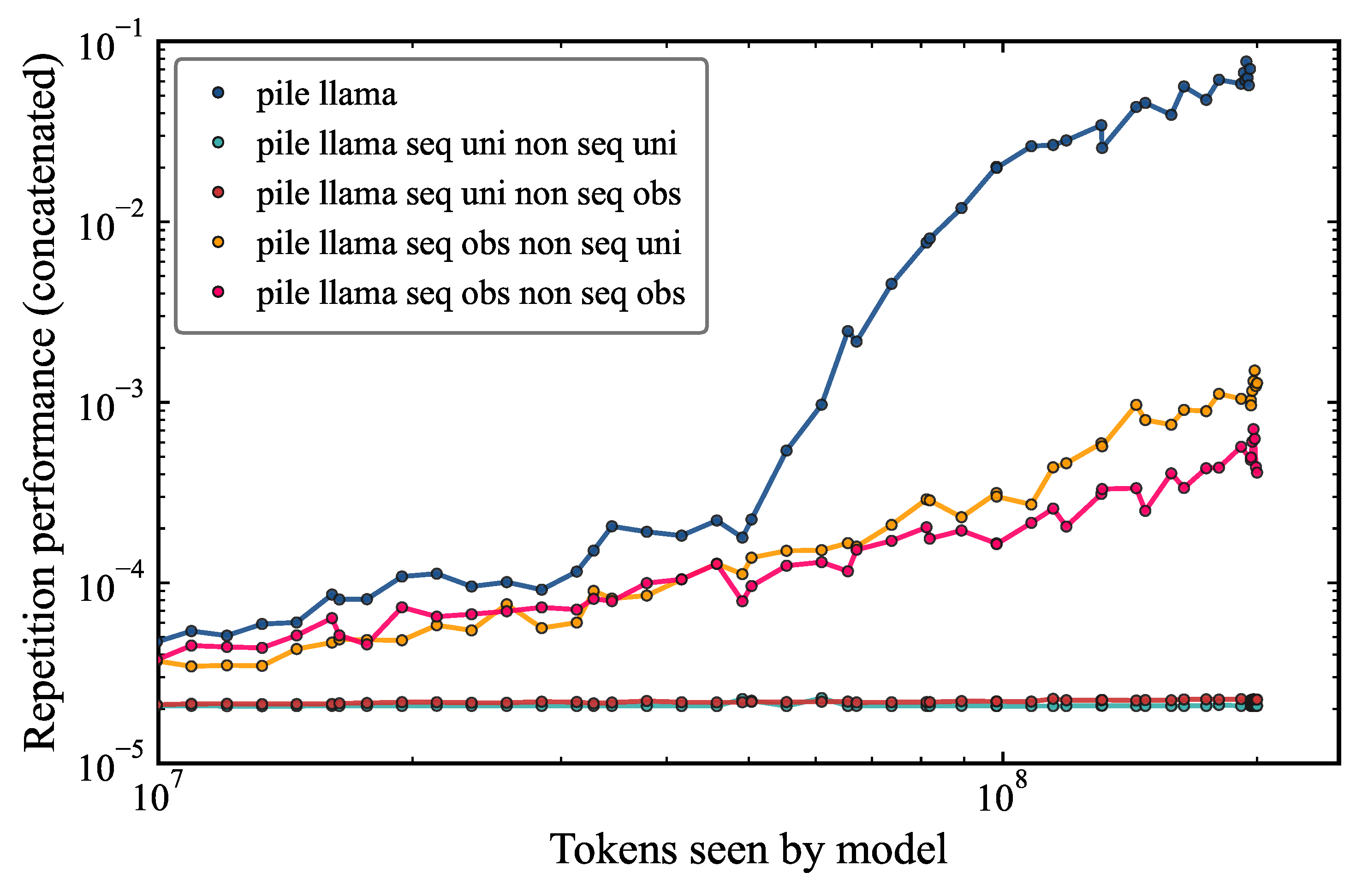 Repetition performance for the original pile_llama model and models with both sequence and non-sequence tokens modified by different generators.