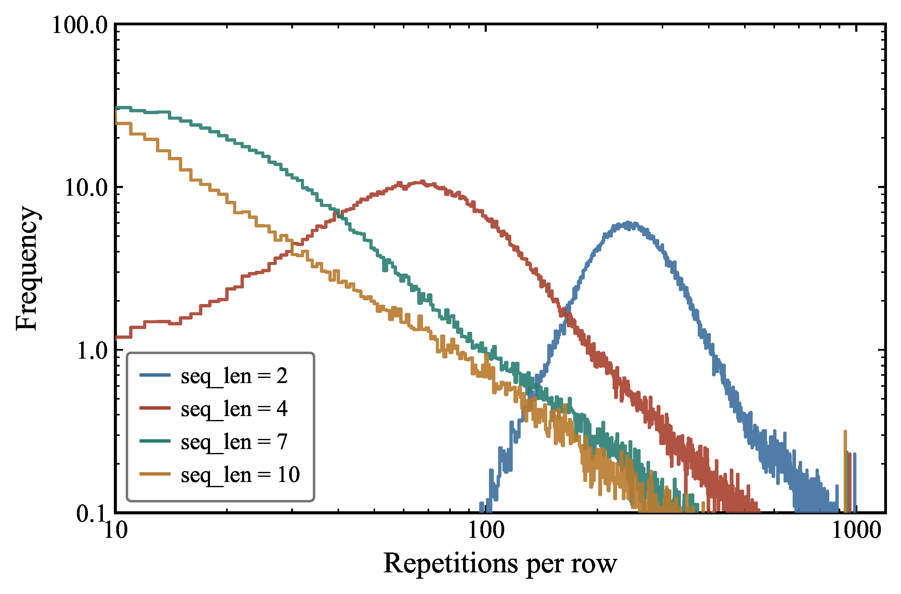 Distribution of number of repetitions per row for repeated sequences of different lengths in the Pile + Llama 2 dataset.