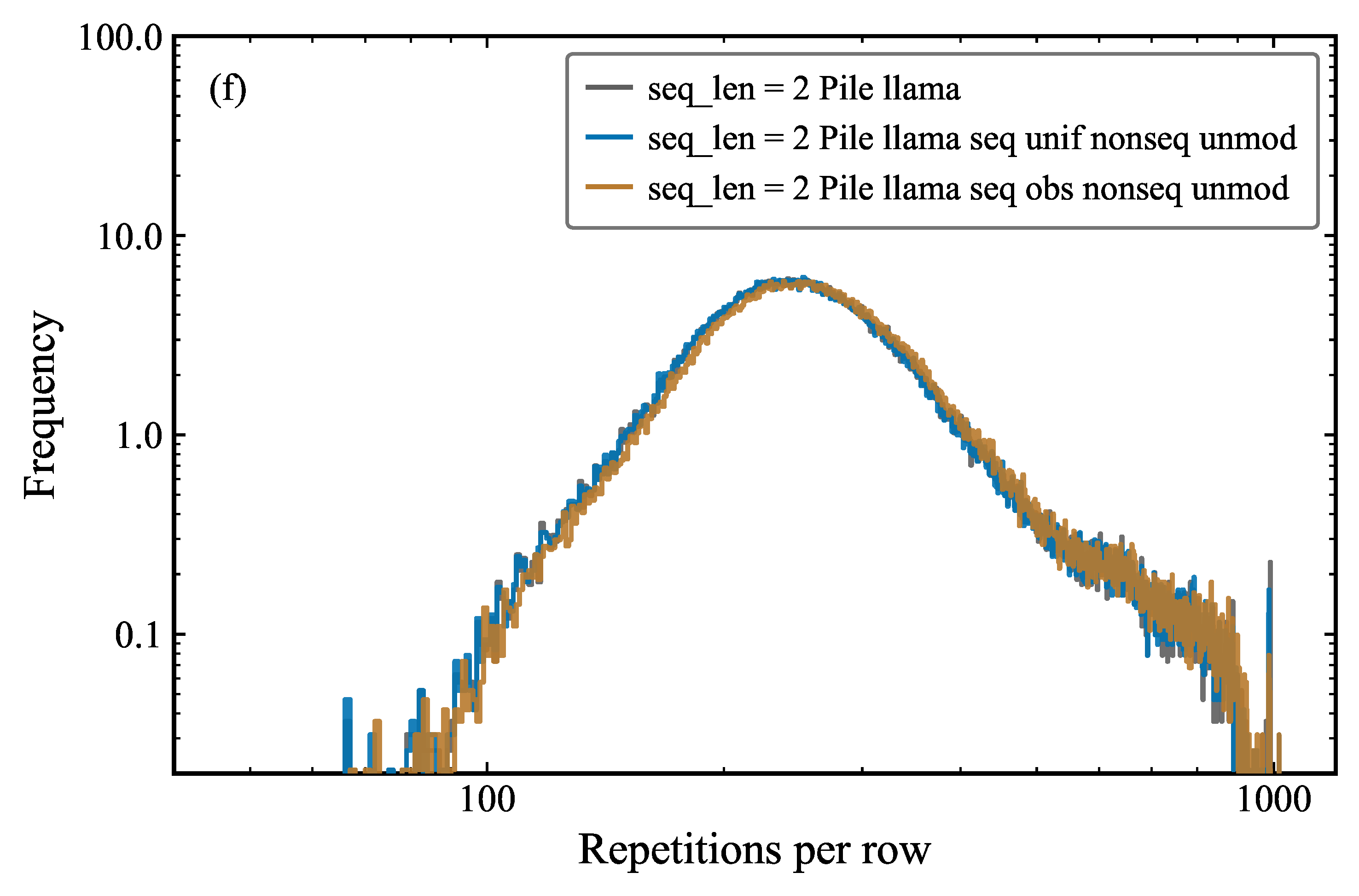 Distribution of sequence repetitions per row.