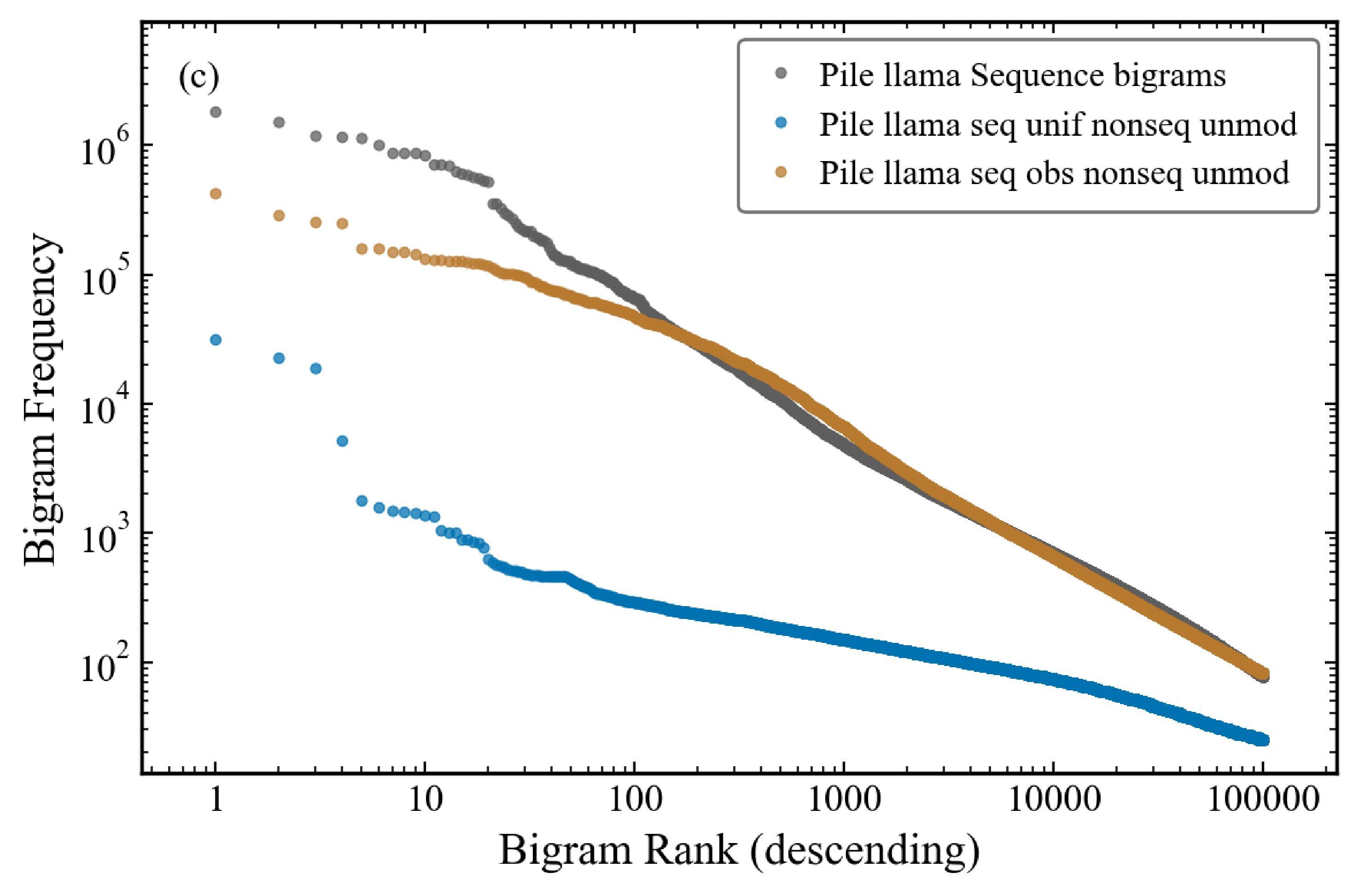 Bigram frequency distribution as a function of descending bigram rank in sequences.