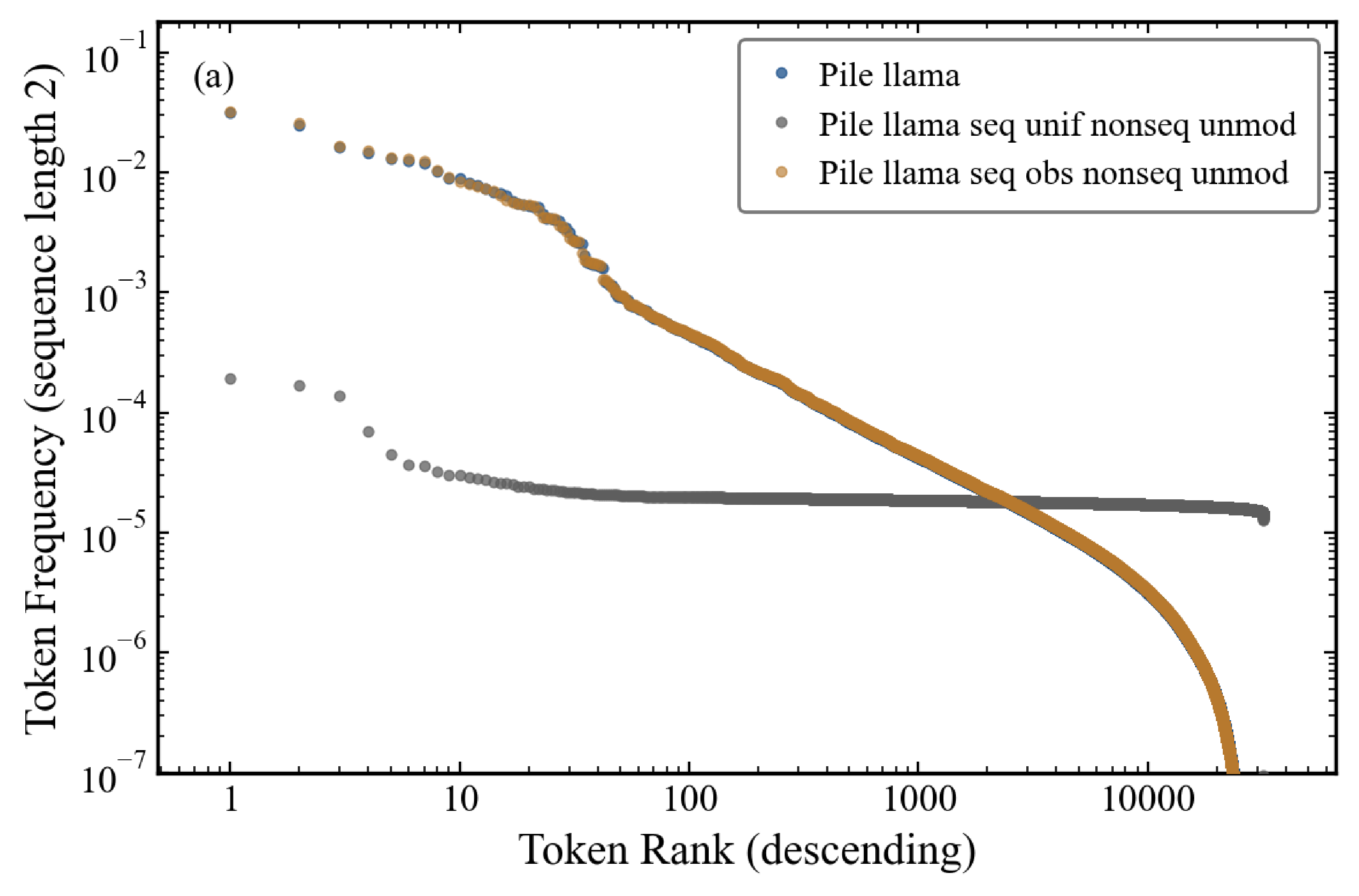 Frequency distribution of tokens as a function of descending frequency rank in sequences.