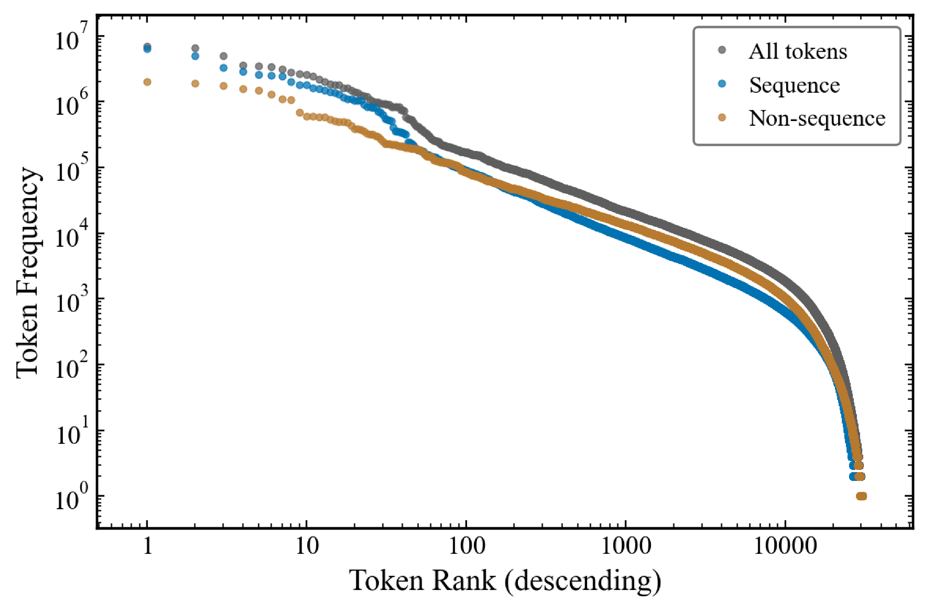 Token frequencies in the Pile + Llama 2 dataset for all tokens, tokens in repeated sequences, and those not in repeated sequences, as a function of descending token frequency rank.